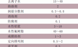 高耐候水性氟碳铝粉涂料的研制