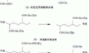 新型船舶防污涂料的研究及其发展动向