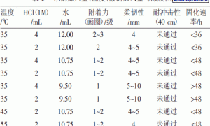 醇溶性无机富锌底漆的研制