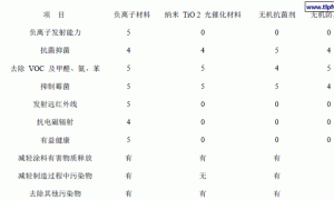 负离子添加剂在涂料中的应用