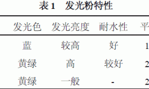 水性发光涂料的研制