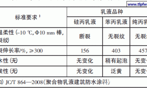 高弹性丙烯酸防水涂料的研究及其应用