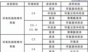 高性能氟碳涂料在风电领域的应用