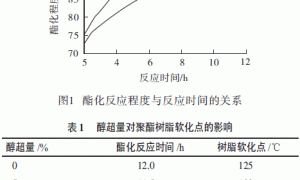 聚氨酯粉末涂料用羟基聚酯树脂的合成
