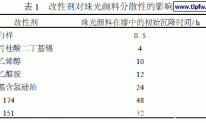 云母钛珠光颜料的分散性研究