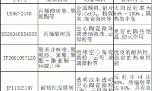 热反射隔热涂料的研究