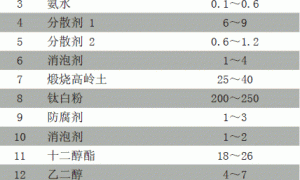 水性隔热涂料的制备与研究