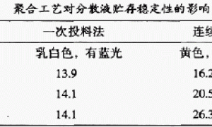 硅氧烷改性自交联丙烯酸阴极电泳涂料树脂的制备