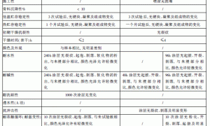 JG/T 24-2000《合成树脂乳液砂壁状建筑涂料》行业标准的有关说明
