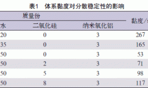 耐磨紫外光固化水性木器涂料的研究