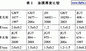 GB/T 16777—2008《建筑防水涂料试验方法》解读
