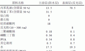 隔热防水涂料的机理探讨和配方研究