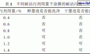 高流平性耐沾污内墙乳胶漆的研制