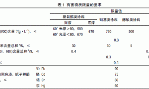 木器涂料中有害物质限量的标准介绍