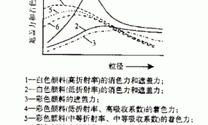粉体粒度对涂料性能的影响