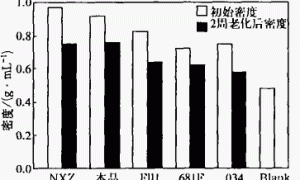 环保型水性涂料消泡剂的研制