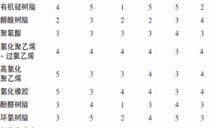 基料树脂对超薄型钢结构防火涂料性能的影响