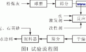 低钙粉煤灰活化制备防水涂料的试验研究