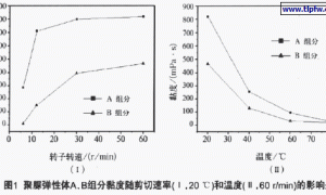 高性能聚脲弹性体防水涂料的制备及成型工艺对力学性能的影响