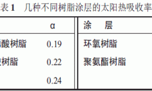 纳米ATO透明隔热涂料的研制