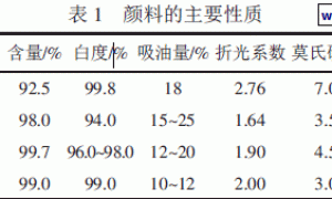 颜料对水性反射隔热涂料性能的影响