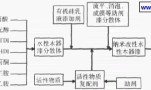 纳米改性水性木器漆的研制