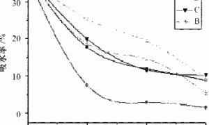 不同有机硅/丙烯酸乳胶漆性能研究