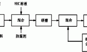高性价比内墙苯丙乳胶漆的研制