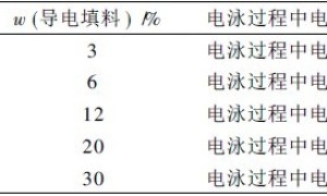 可二次电泳涂装的阴极电泳涂料制备