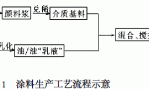 建筑防尘涂料的研制
