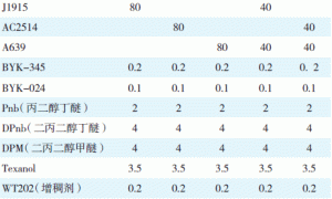 浅谈水性木器玩具漆的抗回黏性