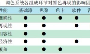 现代调色在中国建筑涂料中的应用与发展