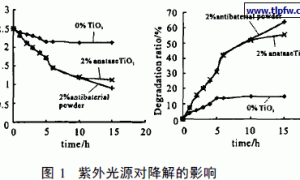 纳米TiO2改性内墙乳胶漆降解甲醛的研究