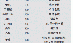 乳胶漆气味和VOC的探讨与研究