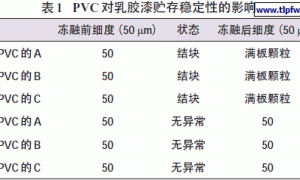 影响乳胶漆贮存稳定性的因素