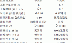 高光含氟外墙乳胶漆的研制