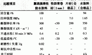 聚脲高强弹性防水涂料的研制与应用