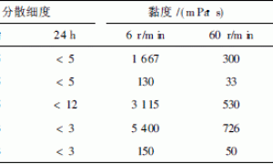水性分散剂与增稠剂的选择和配伍