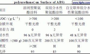 塑料用水性涂料的研究进展
