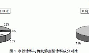 塑料件水性涂料涂装工艺