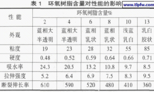 水性集装箱木地板涂料的研制