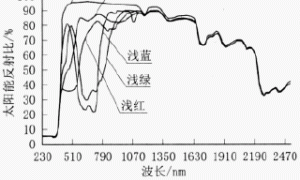 色浆对热反射隔热涂料热反射性能的影响