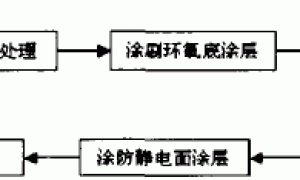 防静电薄涂型环氧地坪涂料的配制及施工