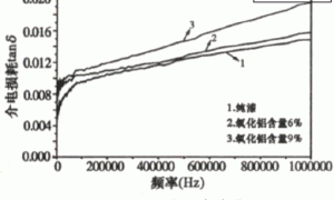 纳米氧化铝改性无溶剂绝缘漆耐电晕性能的研究