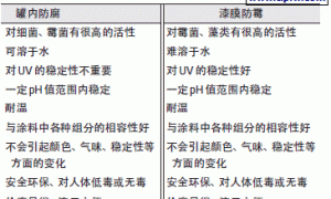 涂料防腐防霉体系的构建及性能测试