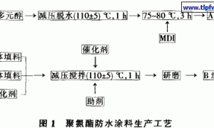 高铁专用聚氨酯防水涂料的研制