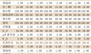 浅析影响内墙乳胶漆耐擦洗的几个主要因素