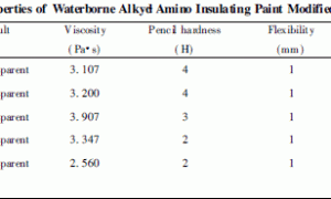 桐油改性醇酸氨基水性绝缘漆的制备及性能