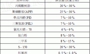 聚磷酸铵对室外薄型钢结构防火涂料应用性能的影响