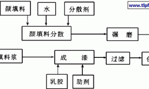几种助剂对EVA乳胶漆的粘度和沉降值的影响